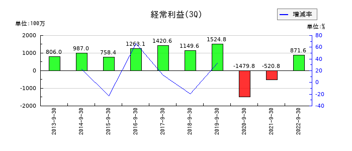 東急レクリエーションの第3四半期の経常利益推移