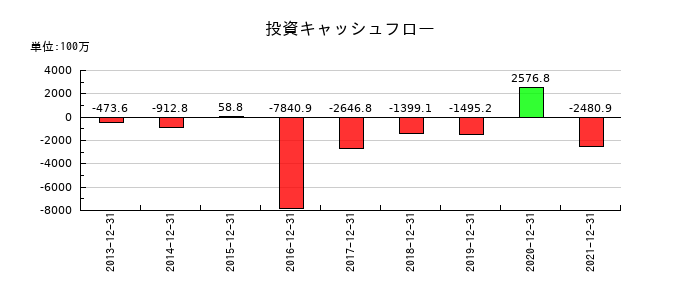 東急レクリエーションの投資キャッシュフロー推移