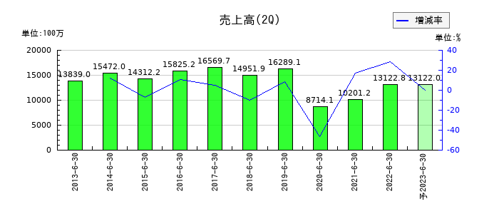 東急レクリエーションの第2四半期の売上高推移