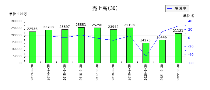 東急レクリエーションの第3四半期の売上高推移