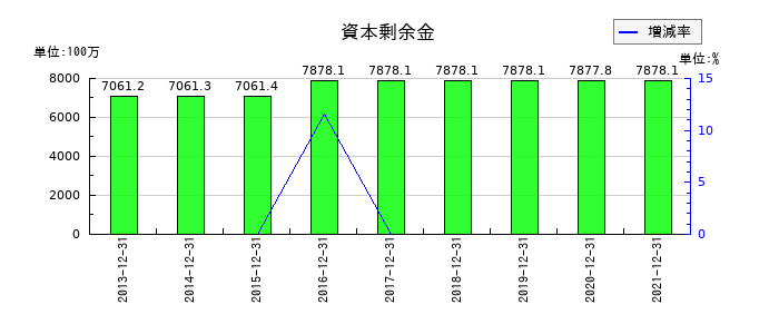 東急レクリエーションの資本剰余金の推移