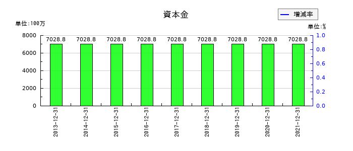 東急レクリエーションの資本金の推移