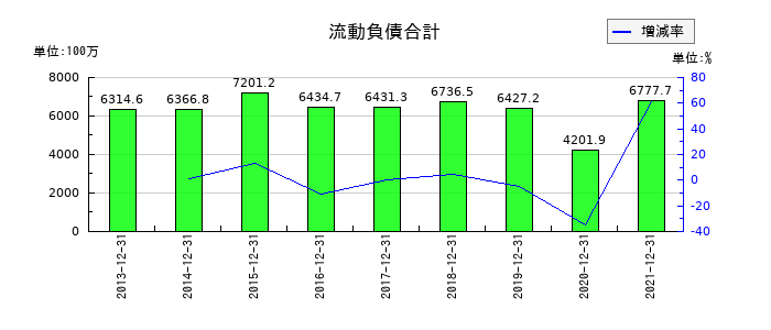 東急レクリエーションの流動負債合計の推移