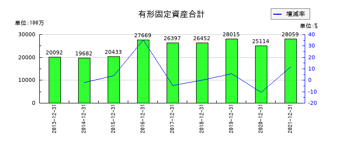 東急レクリエーションの有形固定資産合計の推移