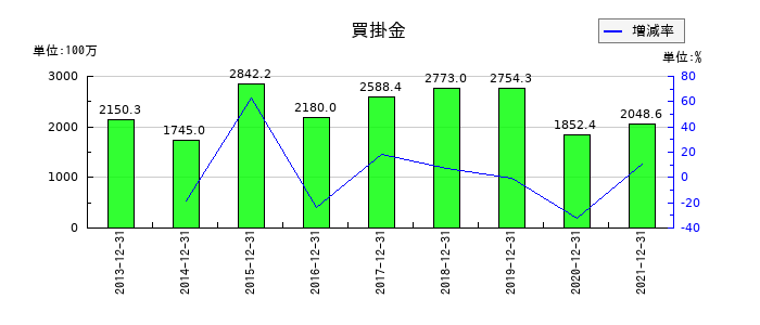 東急レクリエーションの買掛金の推移