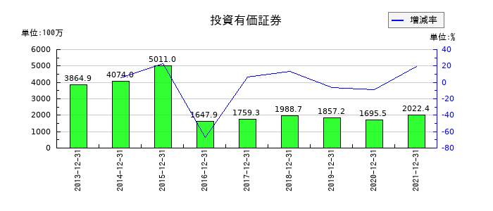東急レクリエーションの投資有価証券の推移
