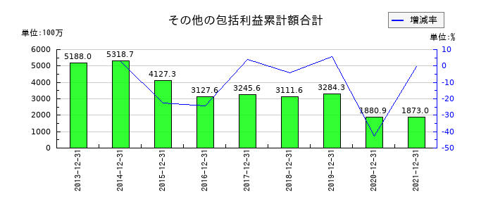 東急レクリエーションのその他の包括利益累計額合計の推移