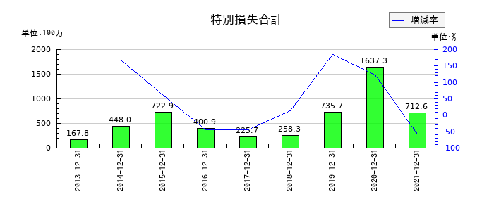 東急レクリエーションの特別損失合計の推移