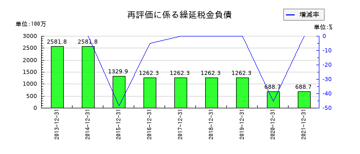東急レクリエーションの再評価に係る繰延税金負債の推移