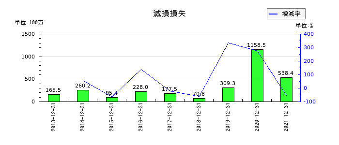 東急レクリエーションの減損損失の推移