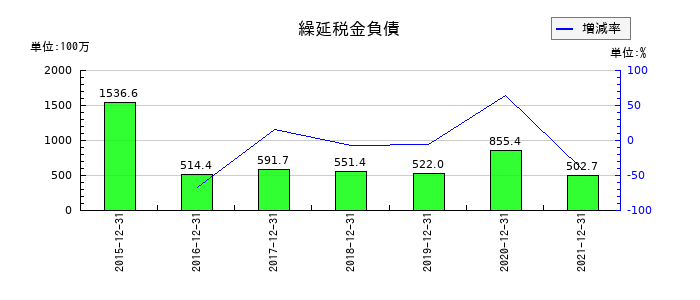 東急レクリエーションの繰延税金負債の推移