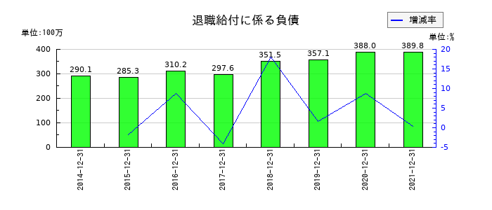 東急レクリエーションの退職給付に係る負債の推移