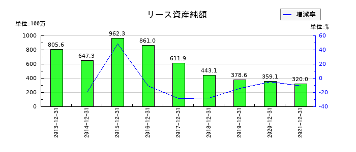 東急レクリエーションのリース資産純額の推移