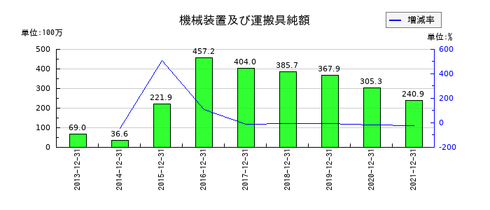 東急レクリエーションの機械装置及び運搬具純額の推移