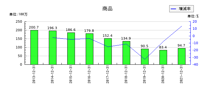 東急レクリエーションの商品の推移