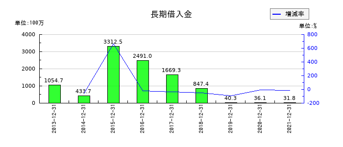 東急レクリエーションの長期借入金の推移