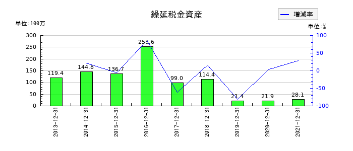 東急レクリエーションの繰延税金資産の推移