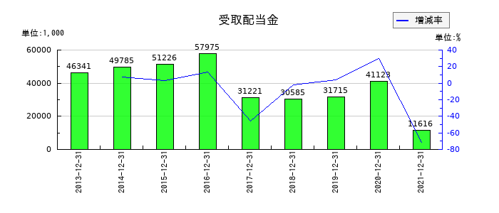 東急レクリエーションの受取配当金の推移