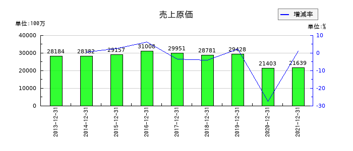 東急レクリエーションの売上原価の推移