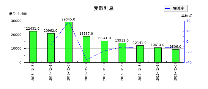 東急レクリエーションの受取利息の推移