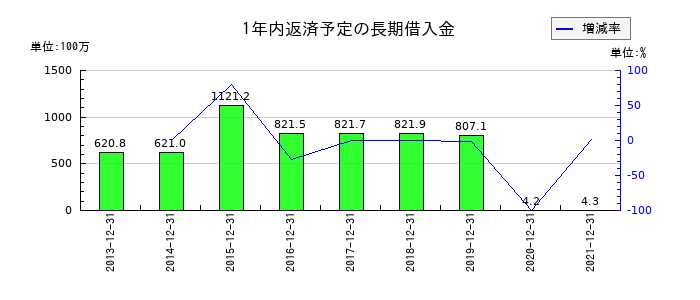 東急レクリエーションの1年内返済予定の長期借入金の推移