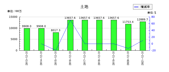 東急レクリエーションの土地の推移