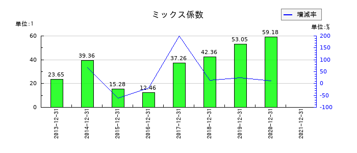 東急レクリエーションのミックス係数の推移