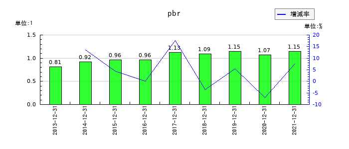 東急レクリエーションのpbrの推移