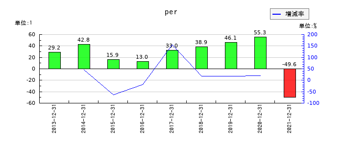 東急レクリエーションのperの推移