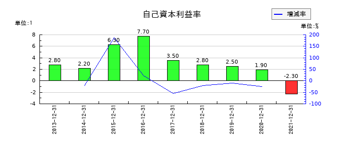 東急レクリエーションの自己資本利益率の推移