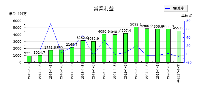 スバル興業の通期の営業利益推移