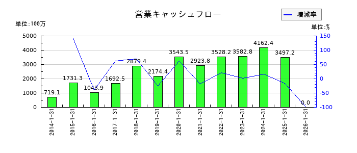 スバル興業の営業キャッシュフロー推移