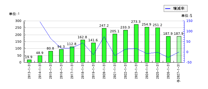スバル興業のEPS(一株当たりの利益)推移
