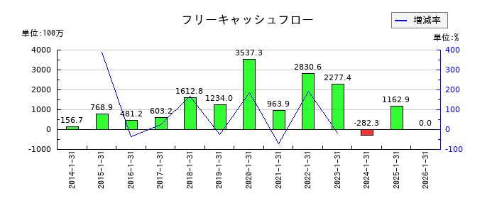スバル興業のフリーキャッシュフロー推移