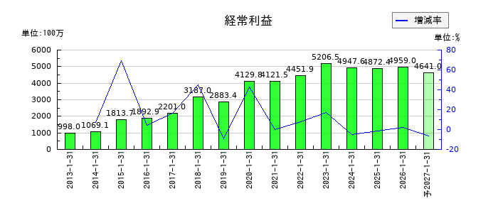 スバル興業の通期の経常利益推移