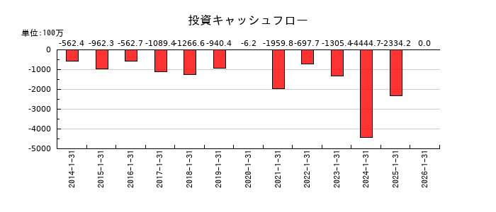 スバル興業の投資キャッシュフロー推移