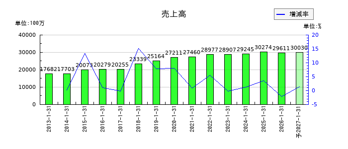 スバル興業の通期の売上高推移