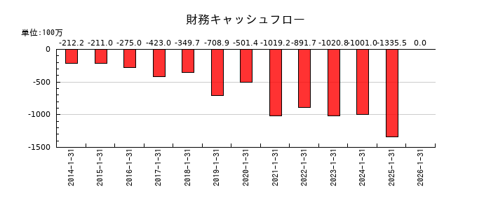 スバル興業の財務キャッシュフロー推移