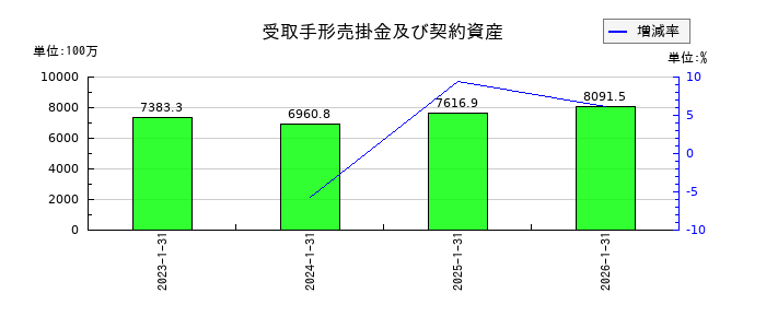 スバル興業の受取手形売掛金及び契約資産の推移