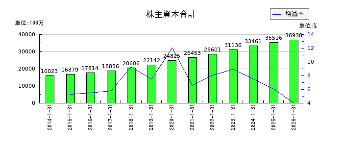 スバル興業の株主資本合計の推移