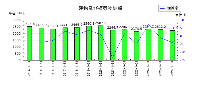 スバル興業の建物及び構築物純額の推移