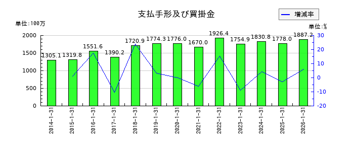 スバル興業の支払手形及び買掛金の推移