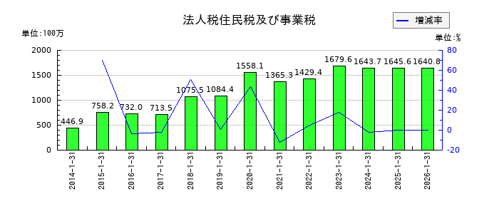 スバル興業の法人税住民税及び事業税の推移