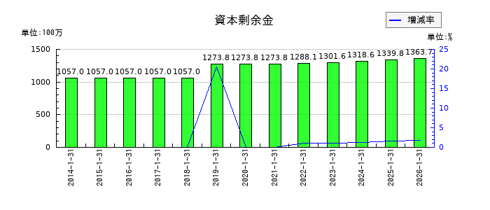 スバル興業の資本剰余金の推移