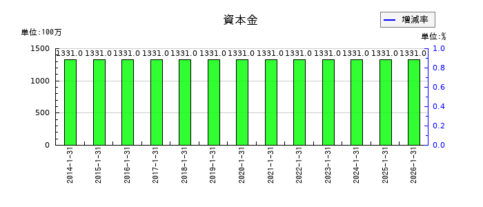 スバル興業の資本金の推移