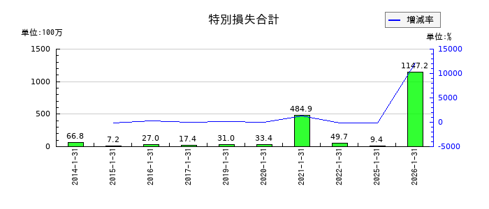 スバル興業の特別損失合計の推移