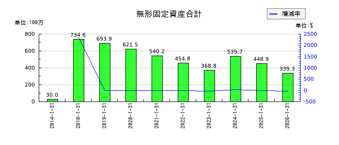 スバル興業の無形固定資産合計の推移