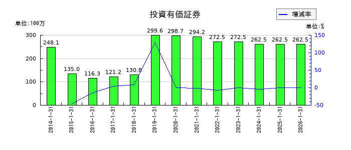 スバル興業の投資有価証券の推移