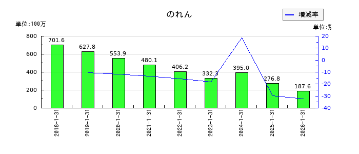 スバル興業ののれんの推移