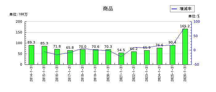 スバル興業の商品の推移